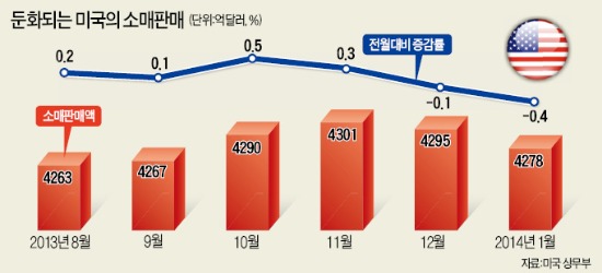 '스노마겟돈' 덮친 美…경제도 얼어붙었다