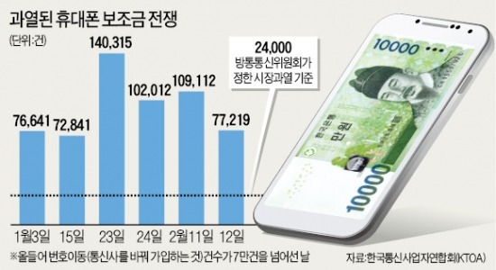 이동통신 3사 '30일 이상 영업정지' 당할 듯