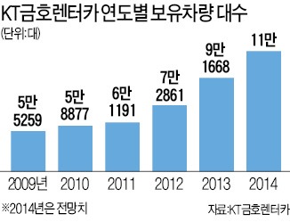 kt금호렌터카 "2014년 차량 11만대·매출 1조 돌파"