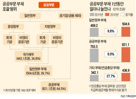 나랏빚 821조, GDP의 65%…가려있던 공기업 부채 389조 '화들짝 '