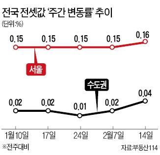 꺾이지 않는 전셋값…서울 76주째 강세