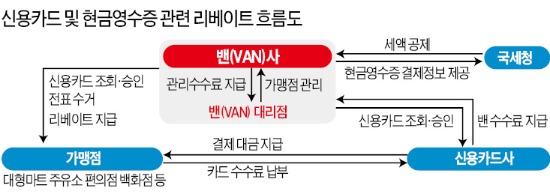 [경찰팀 리포트] '검은거래' 낀 카드결제 중개수수료, 1건당 100원에 리베이트가 60원