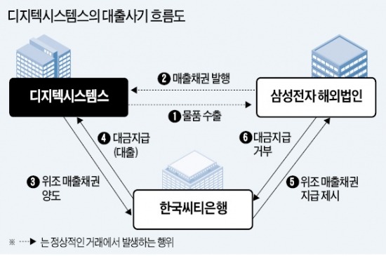 [씨티은행서도 180억 대출사기] 또 매출채권 위조…대기업 간판 믿고 돈 내주는 관행 禍 불러