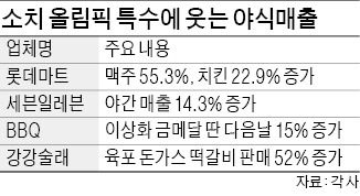 한국선수 뛰는 밤 '치맥' 주문 폭주…야식업계 신났다