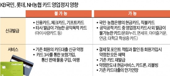 정보유출 카드3社 17일부터 3개월 영업정지…기존 회원 포인트 적립·할인 혜택은 유지