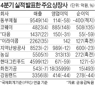 강원랜드, 통상임금에 '어닝쇼크'