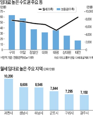 임대료 높은 수도권 지역은…과천·성남