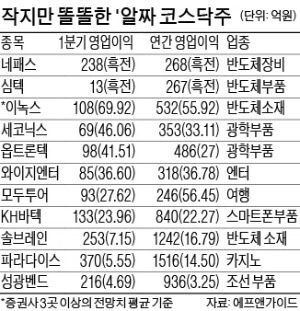 모두투어·파라다이스 등 '놀자株' 눈길…이녹스·솔브레인 등 반도체 소재株도 관심