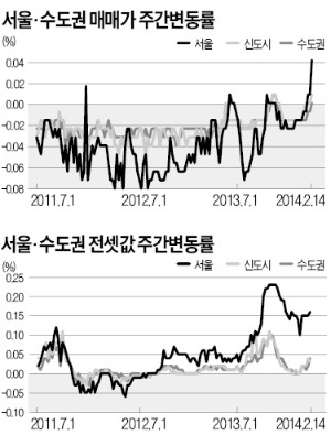 서울 아파트 매매가 상승…전세가는 76주째 올라