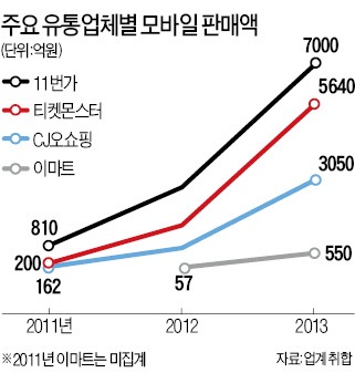 백화점·마트도 '지하철 엄지족' 승부수