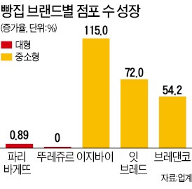 '제과점 中企 적합업종' 규제 1년…외국계 빵집만 신났다