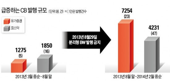 [마켓인사이트] BW 금지되니…CB 5개월새 1조 시장