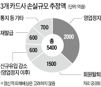 정보유출 카드 3社 손실 5400억…2013년 순익에 육박 추정