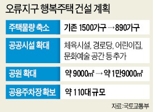 서울 행복주택 건설 '시동'…오류지구 개발계획 확정