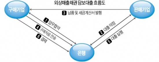 매출채권 대출 어떻게 하길래…은행, 속수무책 당하나