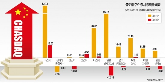 中경기 둔화 조짐에도…'독야청청' 차스닥, 2013년 82% 상승