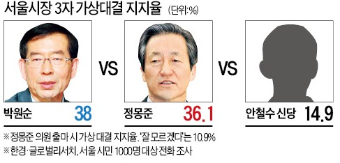 서울시장 가장 강력한 후보는…박원순 38% vs 정몽준 36%, 오차범위 이내 '접전'