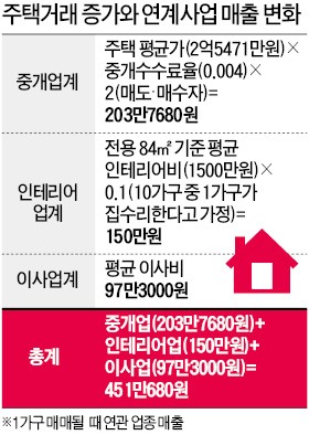 [2014 경기진단] 부동산 거래가 내수 활성화 '첨병'