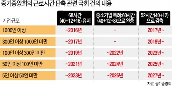 "근로시간 단축, 중소기업에 날벼락…부담액만 5조원"