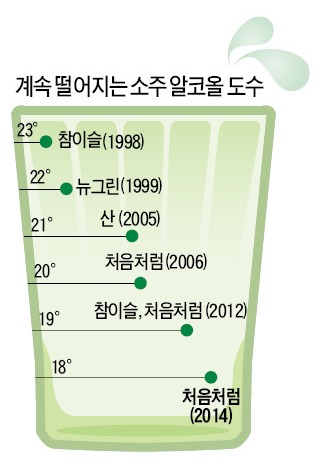 18도 처음처럼…더 순한 소주, 더 독한 경쟁