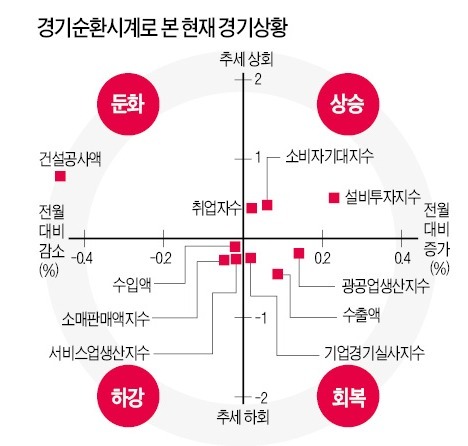 [2014 경기진단] 경제지표들, L자형 침체 탈출…상승 '스타트'