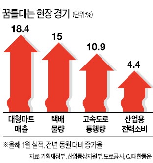 [긴급 경기진단] 바닥경기 '꿈틀'…소비·투자 '온기'