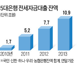 전세대출 증가 너무 빠르다…5대은행서만 작년 3조늘어