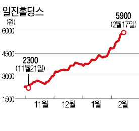 일진홀딩스·하림홀딩스 주가 고공행진