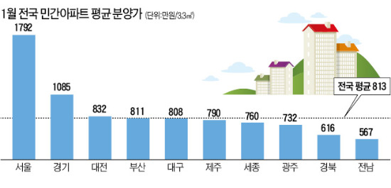 민간아파트 분양가 '꿈틀'…수도권 4.6% 올라