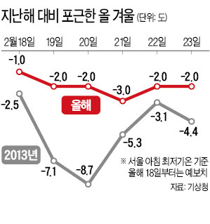 겨울 추위 끝났다