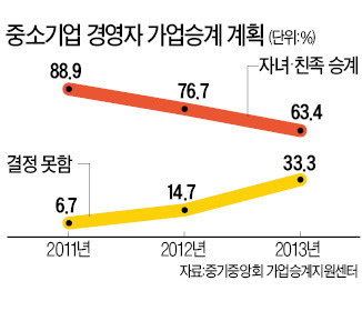 가업승계 포기 급증…로펌 '씁쓸한 특수'