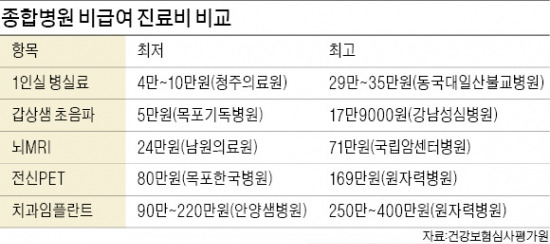 종합병원 비급여 진료비 '천차만별'…1인실 최저 4만원, 최고 35만원