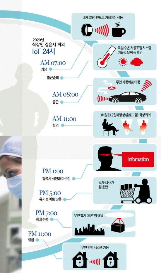 [IoT, 세상을 바꾼다] 거울에 표시되는 뉴스 보며 양치질…낯익은 사람 만나면 내 안경에 정보가…