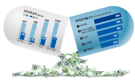 유한양행, 46년 만에 '제약 1위' 탈환…리베이트 관행 중단이 '특효약' 됐다 