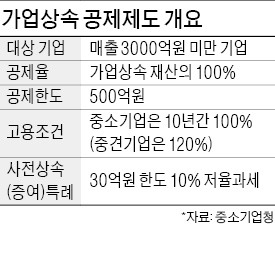 가업승계 추진중인 19만개 기업 "상속공제요건 너무 까다롭다"