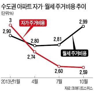 월세입자 주거비용, 自家보다 비싸