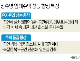 100년 가는 임대주택 나온다