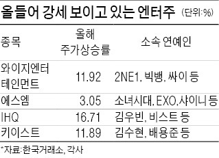 2014년 가장 뜨거운 예능株 살펴보니…소녀시대·2NE1 컴백 초읽기, 주가 들썩