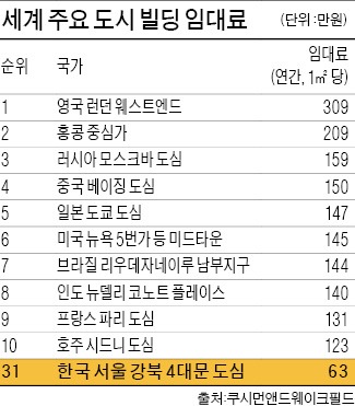 서울 4대문 빌딩 임대료 세계 31위