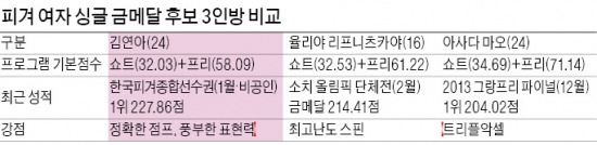 김연아, 넘볼 수 없는 '필살기'로 기선 잡는다