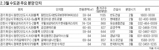 [수도권 유망 분양단지] 위례·동탄2신도시 '삼성효과'…인천 아시안게임 선수촌 '주목'