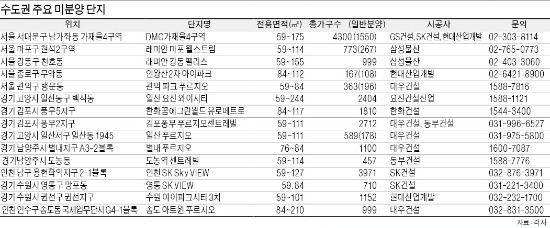 [유망 미분양 단지] 입지·생활여건 뛰어난 DMC가재울4구역·송도 국제도시 '눈길'