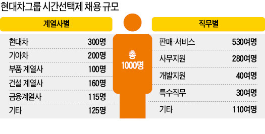 현대차그룹, 시간제 근로자 1000명 연내 채용