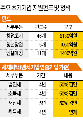 [마켓인사이트] '3년 벽'에 갇힌 새내기 벤처 지원정책