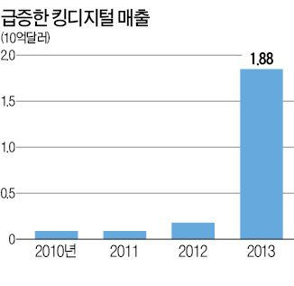 펄펄 끓는 IPO시장…'캔디크러쉬' 킹디지털도 나섰다