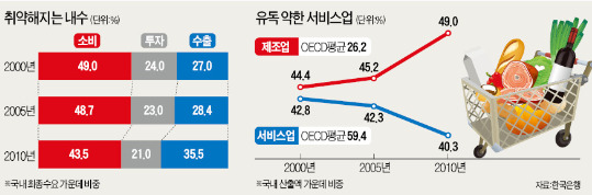 경제활성화 답은 소비에 있는데…한국 서비스업 비중 OECD '꼴찌'