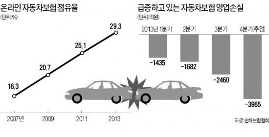 온라인 車보험료 4월부터 3% 오를 듯…'눈덩이' 적자에도 4년째 동결…한계 봉착