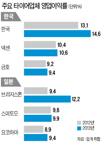 日업체 '엔低'타고 굴러도…타이어 전쟁 '한국의 勝'