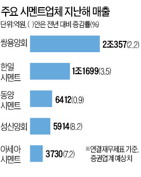 '매출 최대' 시멘트업계, 가격인상 앞두고 표정관리