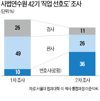 예비판사 커트라인, 검사에 밀렸다